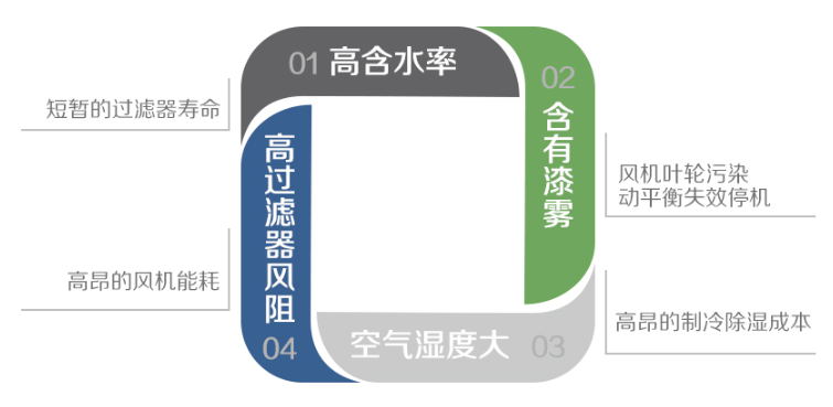 漆霧處理過濾解決方案