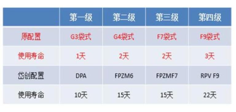 使用DPA與G4過濾壽命區(qū)別