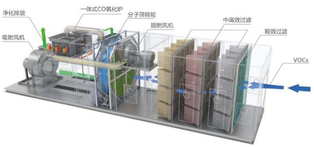 沸石濃縮轉輪前置過濾器壽命偏短的原因和對策